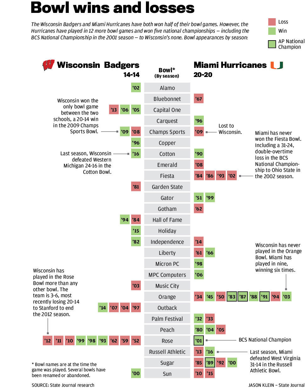 Bowl wins and losses
